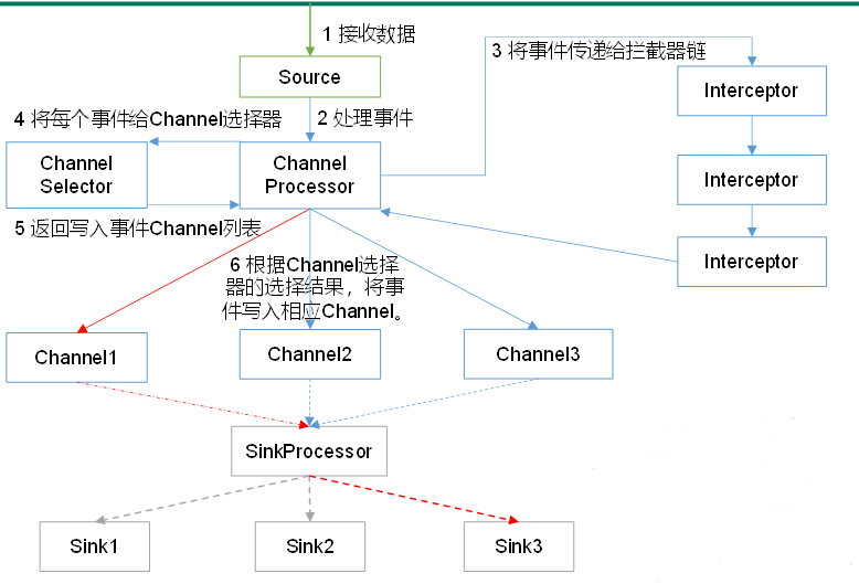 Flume 入门 - 图19