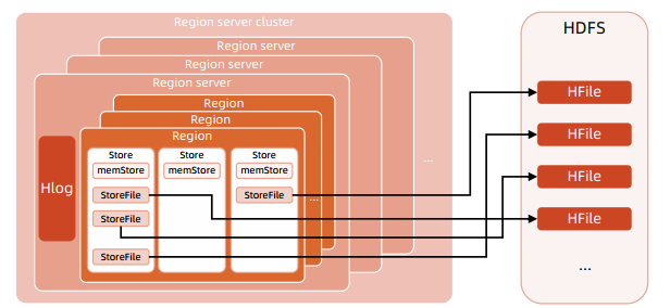 Hbase - 图16