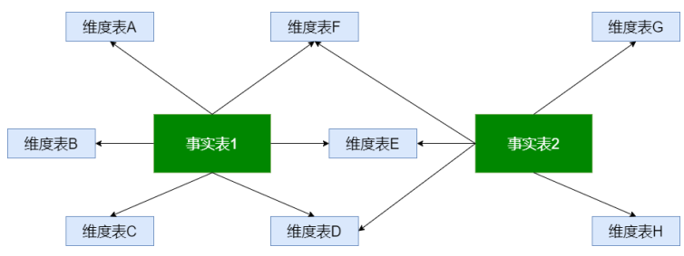数据仓库理论 - 图4