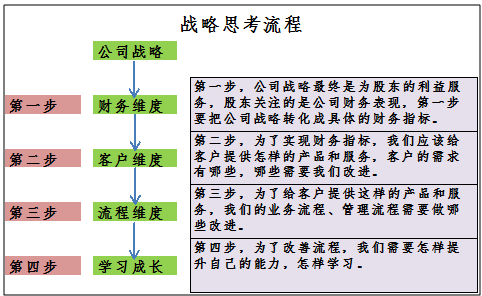 平衡记分卡介绍及实操应用 - 图18