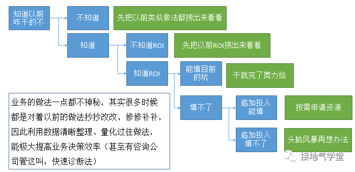 数据分析师，到底要懂多少业务 - 图5