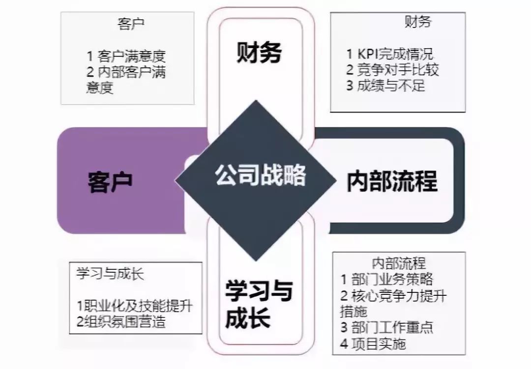 平衡记分卡介绍及实操应用 - 图14