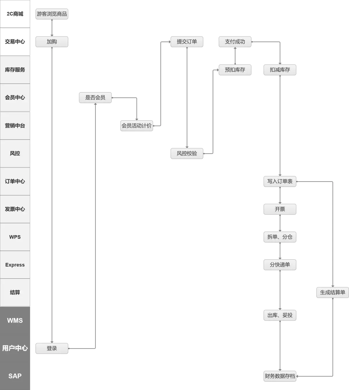 电商系统架构全链路解析 - 图2