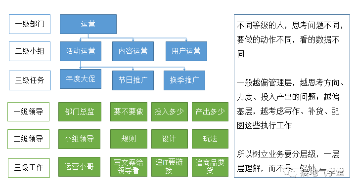 数据分析师，到底要懂多少业务 - 图4