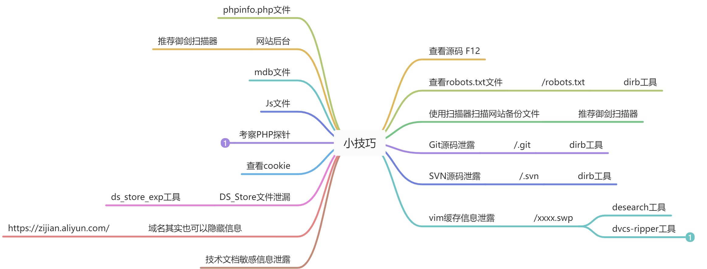 CTF WEB小技巧 - 图1