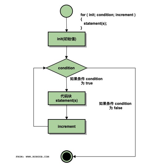 1-4 流程操作 - 图1