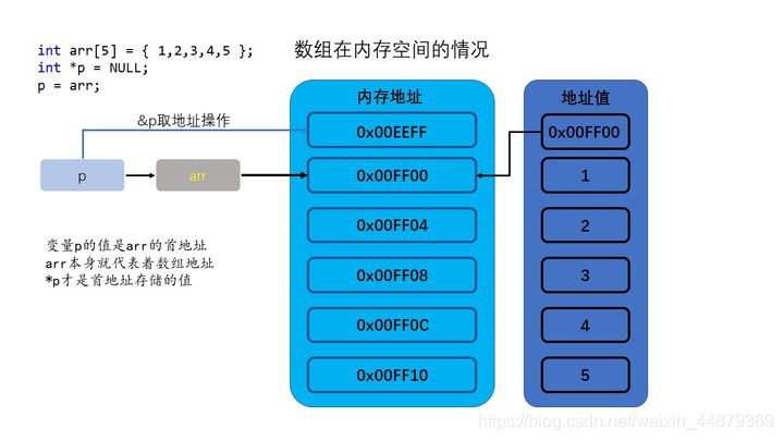 2-1 变量指针 - 图4