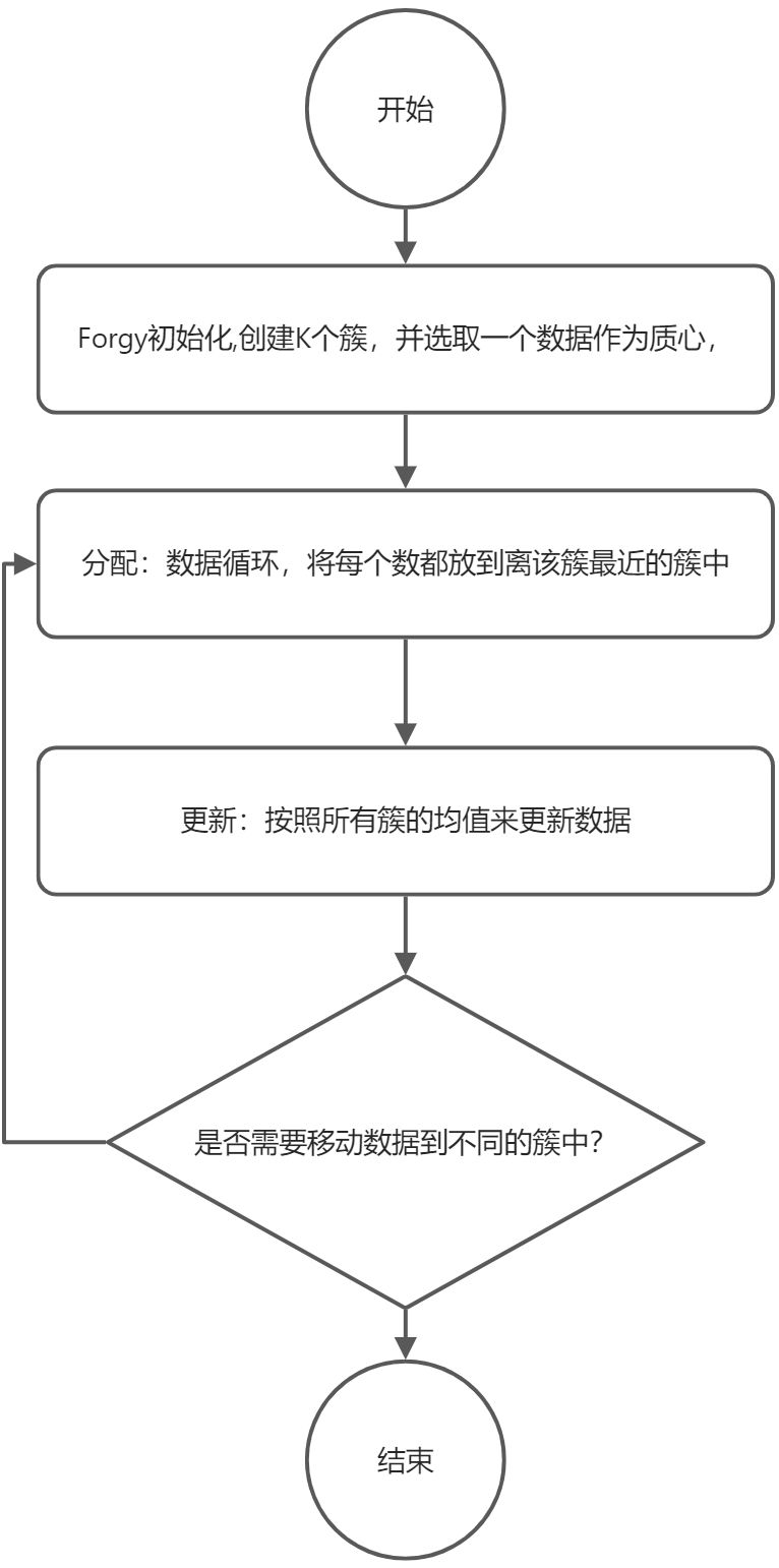 第五节 K均值聚类 - 图1