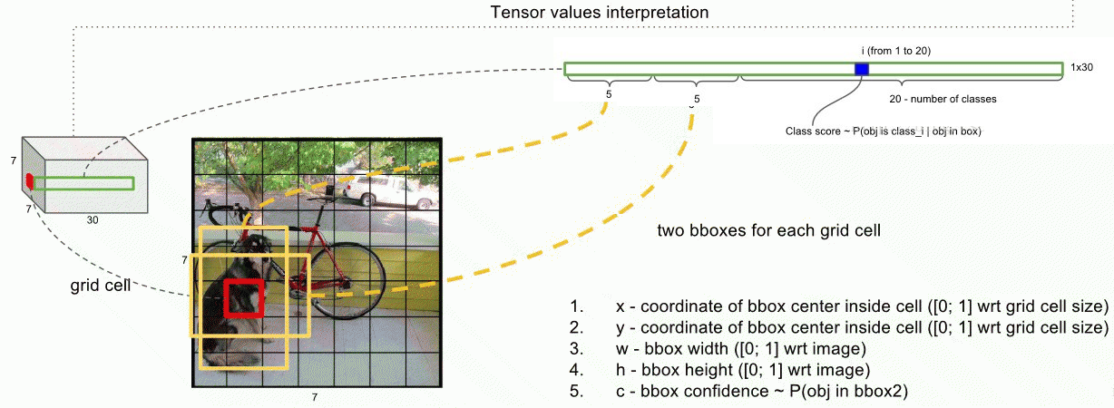 YoLo: You Only Look Once : Unified,Real-Time Object Detection - 图9