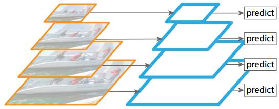 M2Net: M2Net: A Single-Shot Object Detector based on Multi-Level Feature Pyramid Network - 图3