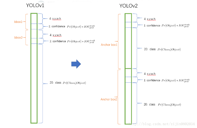 YOLO9000:  Better, Faster, Stronger - 图4