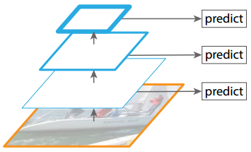 M2Net: M2Net: A Single-Shot Object Detector based on Multi-Level Feature Pyramid Network - 图4