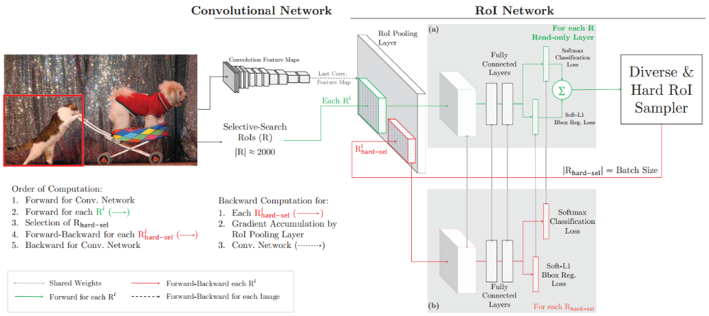 OHEM: Training Region-based Object with Online Hard Example Mining - 图1