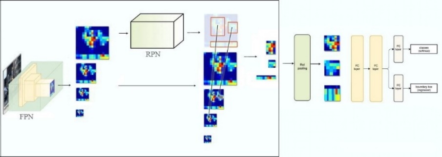 FPN: Feature Pyramid Networks for Object Detection - 图10