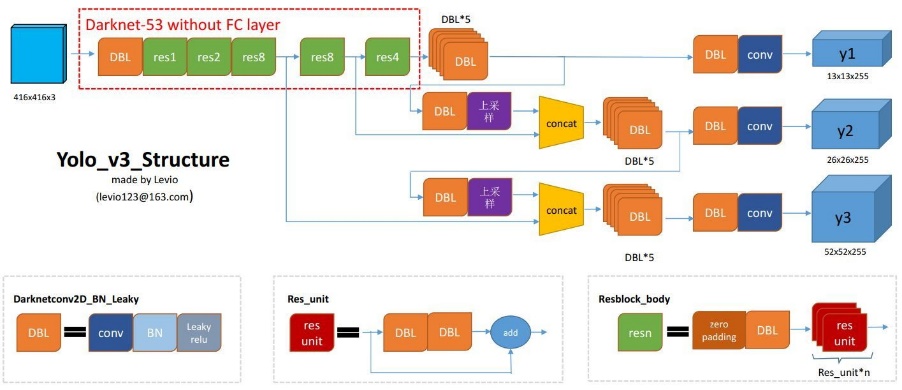 YOLO V3: An Incremental Improvement - 图1