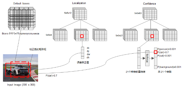 SSD：Single Shot MultiBox Detector - 图32