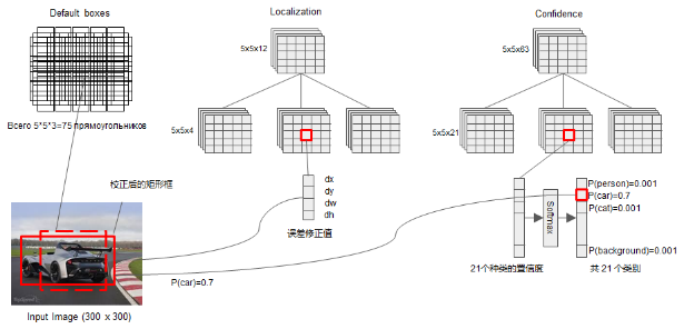 SSD：Single Shot MultiBox Detector - 图5