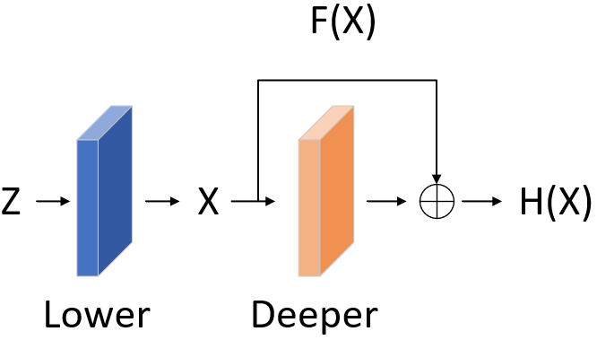 ResNet: Deep Residual Learning for Image Recognition - 图3