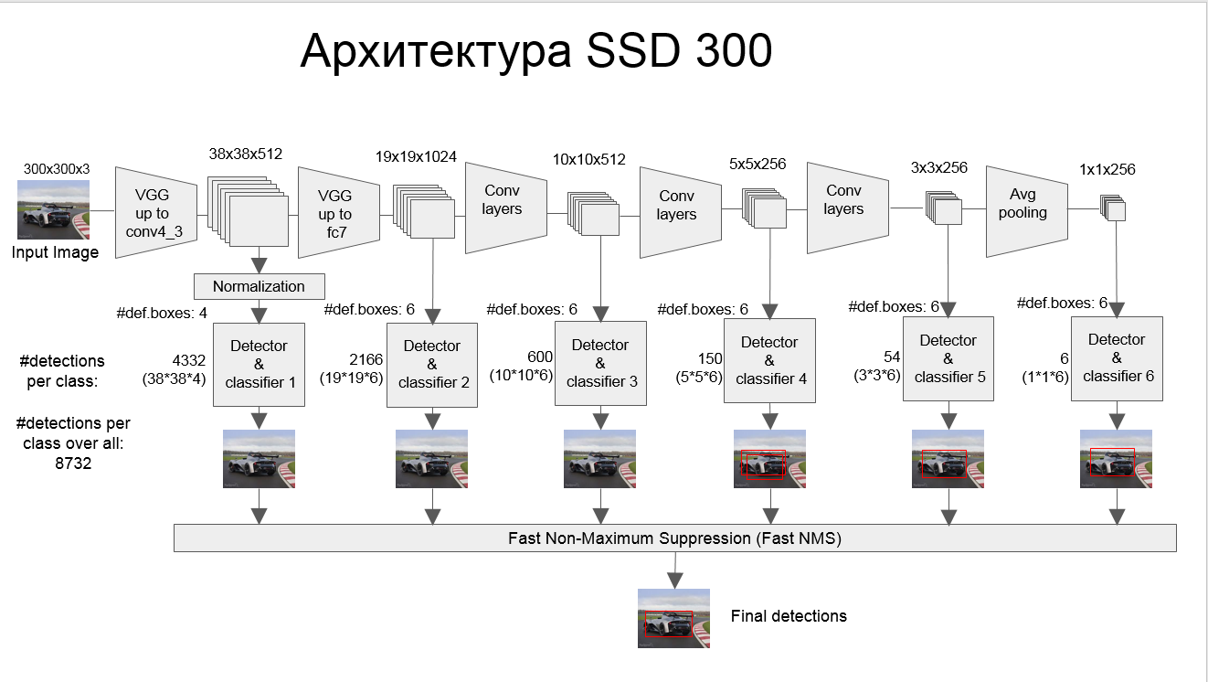 SSD：Single Shot MultiBox Detector - 图1