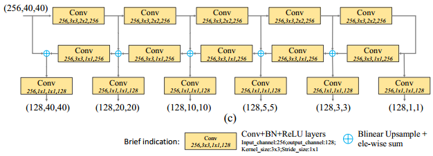 M2Net: M2Net: A Single-Shot Object Detector based on Multi-Level Feature Pyramid Network - 图10