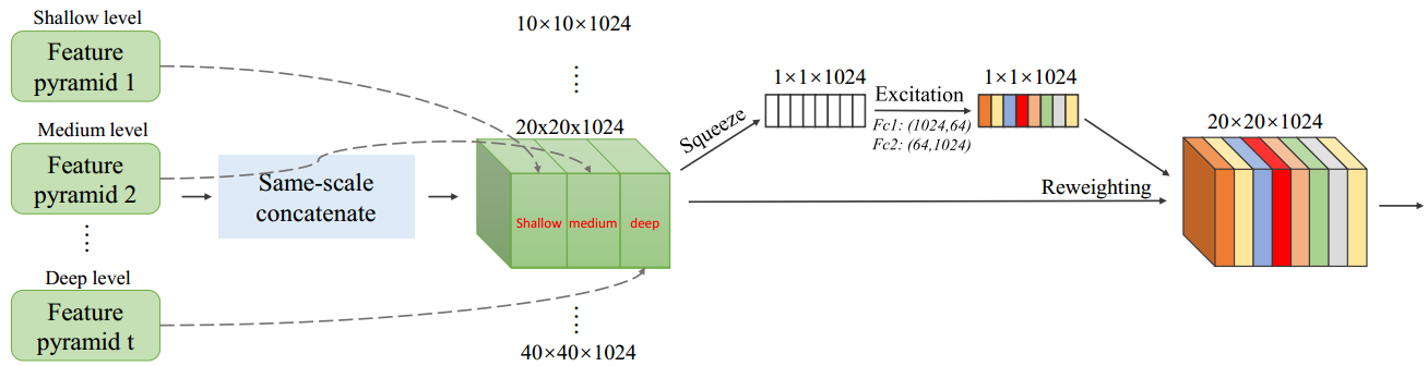 M2Net: M2Net: A Single-Shot Object Detector based on Multi-Level Feature Pyramid Network - 图11