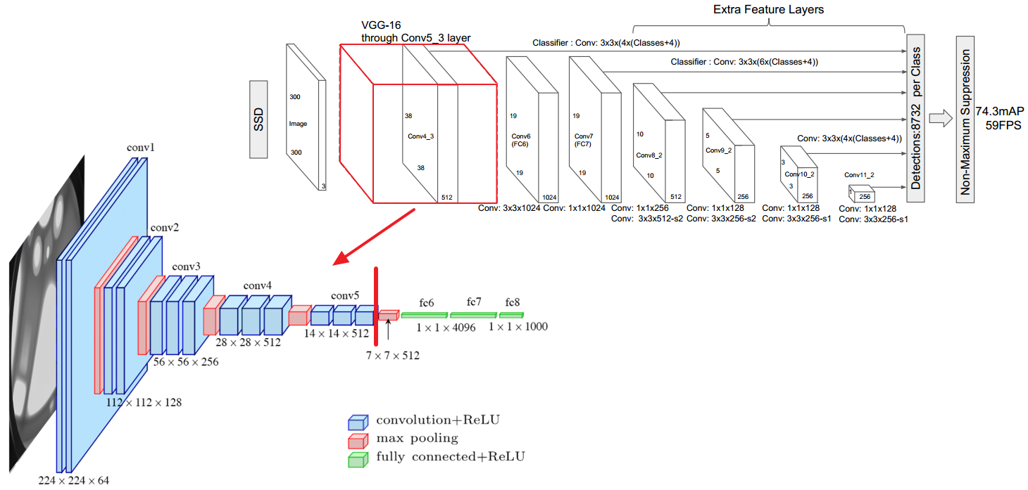 SSD：Single Shot MultiBox Detector - 图24