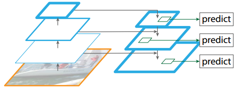 M2Net: M2Net: A Single-Shot Object Detector based on Multi-Level Feature Pyramid Network - 图5