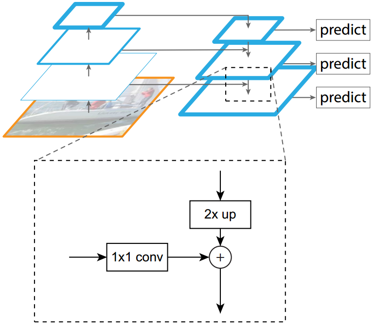 FPN: Feature Pyramid Networks for Object Detection - 图1