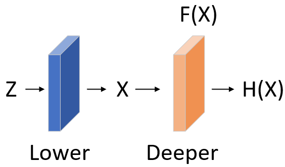 ResNet: Deep Residual Learning for Image Recognition - 图4