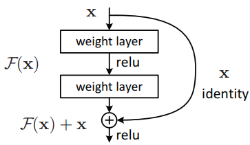 ResNet: Deep Residual Learning for Image Recognition - 图1