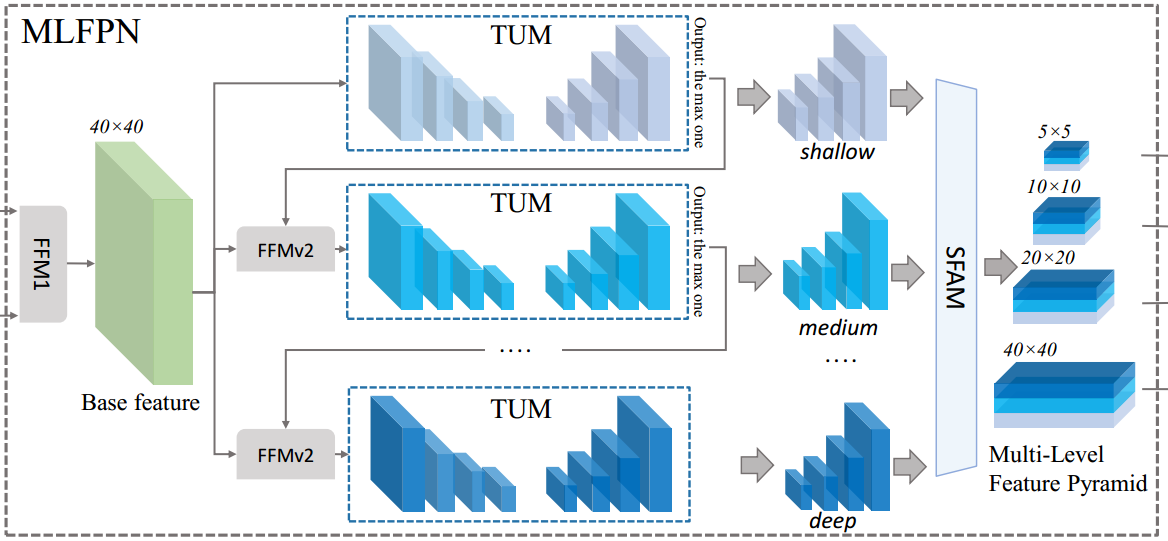 M2Net: M2Net: A Single-Shot Object Detector based on Multi-Level Feature Pyramid Network - 图7