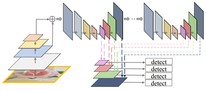 M2Net: M2Net: A Single-Shot Object Detector based on Multi-Level Feature Pyramid Network - 图6