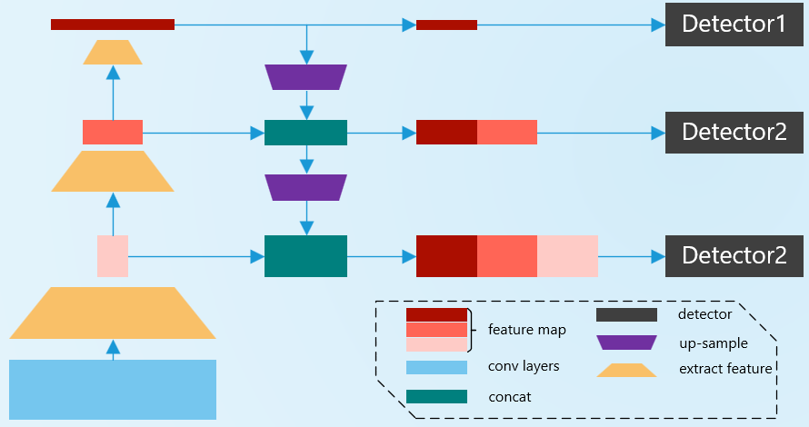 YOLO V3: An Incremental Improvement - 图3