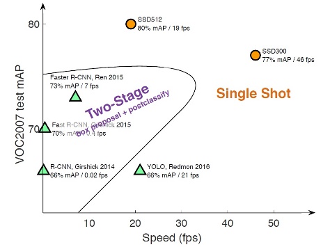 SSD：Single Shot MultiBox Detector - 图2