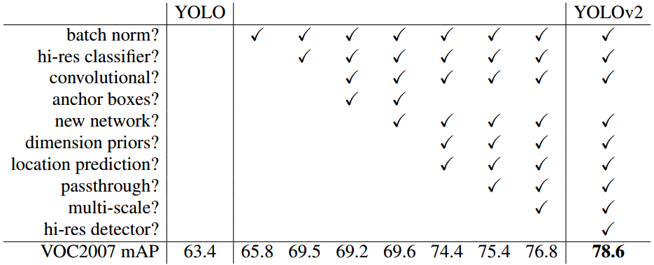 YOLO9000:  Better, Faster, Stronger - 图3