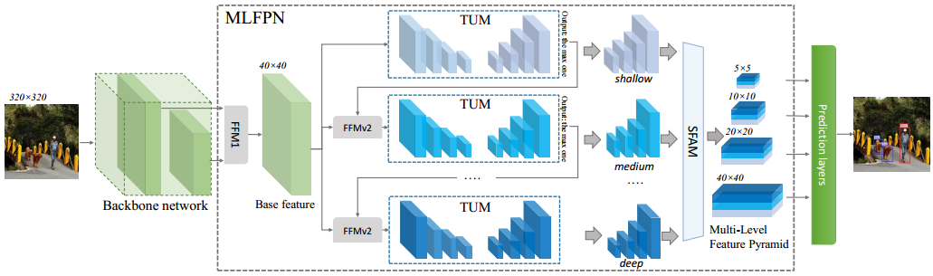 M2Net: M2Net: A Single-Shot Object Detector based on Multi-Level Feature Pyramid Network - 图1