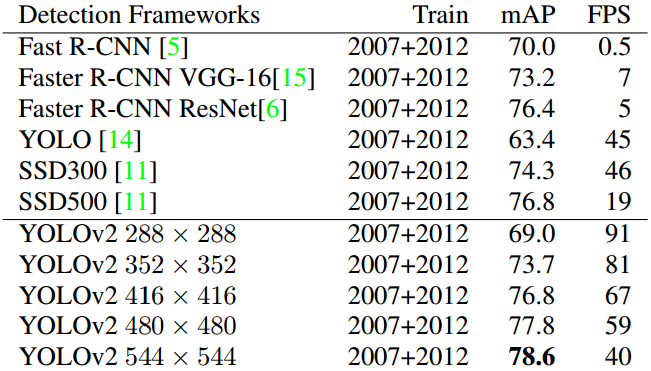 YOLO9000:  Better, Faster, Stronger - 图16