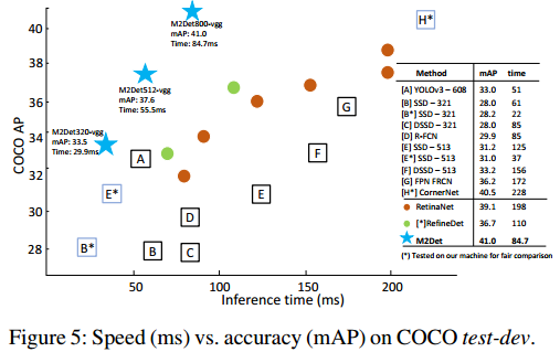 M2Net: M2Net: A Single-Shot Object Detector based on Multi-Level Feature Pyramid Network - 图14