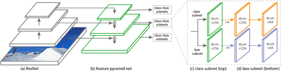 RetinaNet: Focal Loss for Dense Object Detection - 图1