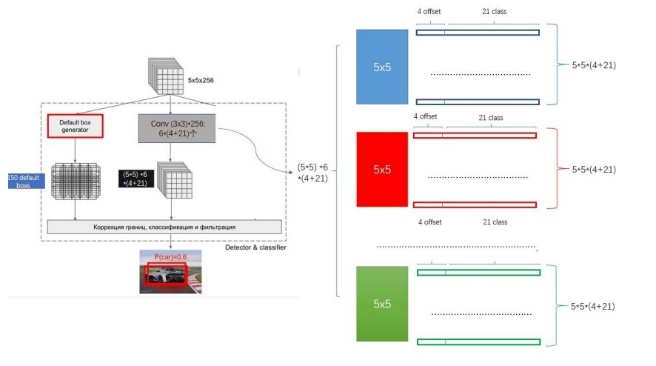 SSD：Single Shot MultiBox Detector - 图7