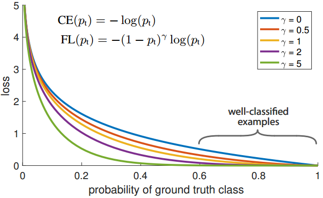 RetinaNet: Focal Loss for Dense Object Detection - 图5