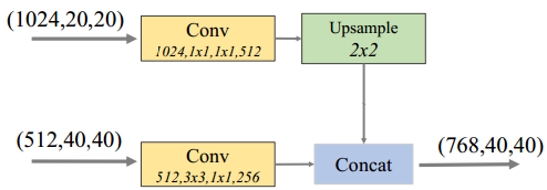 M2Net: M2Net: A Single-Shot Object Detector based on Multi-Level Feature Pyramid Network - 图8