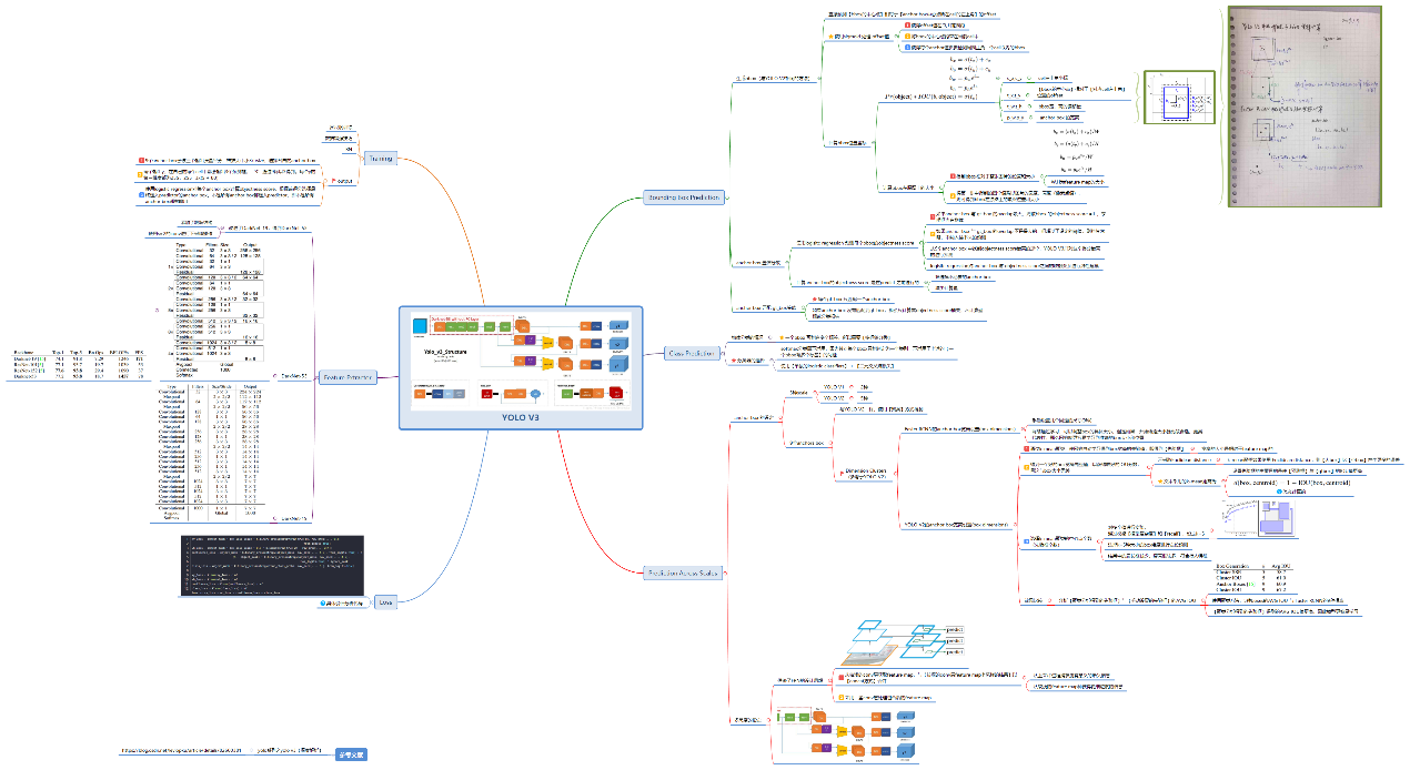 YOLO V3: An Incremental Improvement - 图6