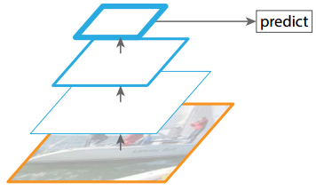 FPN: Feature Pyramid Networks for Object Detection - 图3