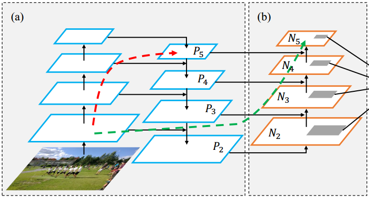 PANet: Path Aggregation Network for Instance Segmentation - 图2