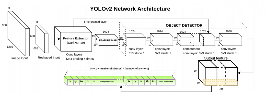 YOLO9000:  Better, Faster, Stronger - 图1