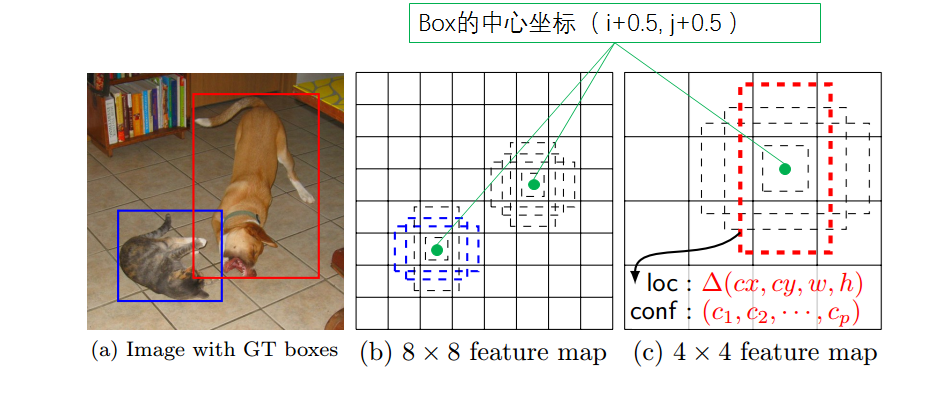 SSD：Single Shot MultiBox Detector - 图23