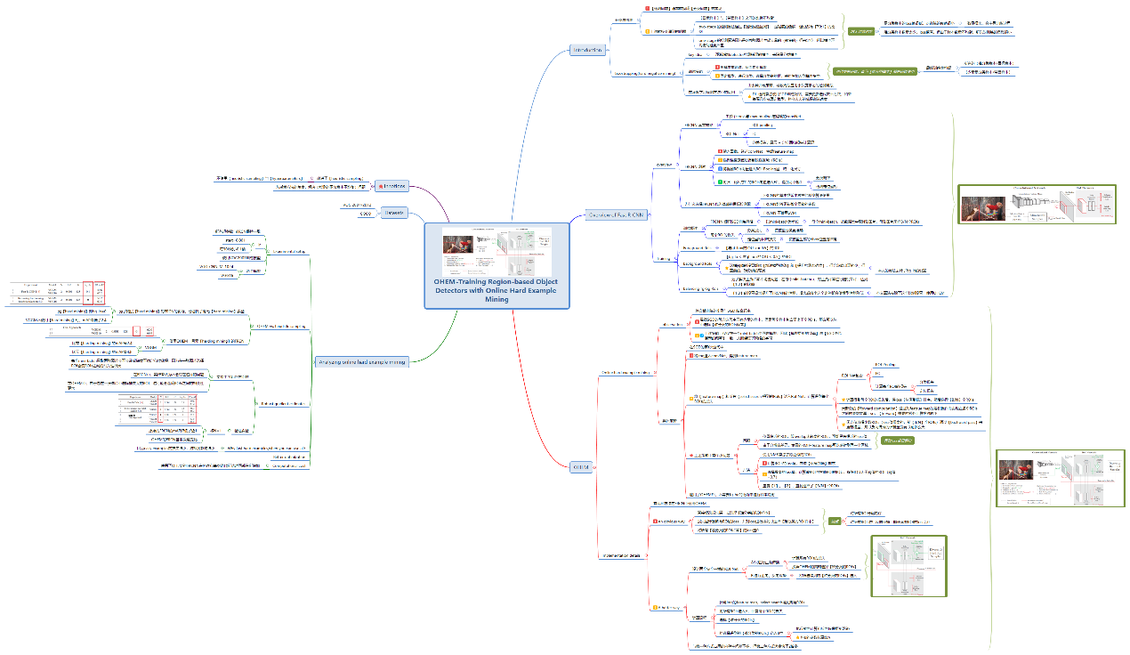 OHEM: Training Region-based Object with Online Hard Example Mining - 图4