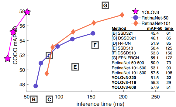 YOLO V3: An Incremental Improvement - 图2