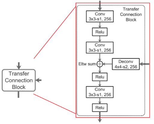 RefineNet: Single-Shot Refinement Neural Network for Object Detection - 图3